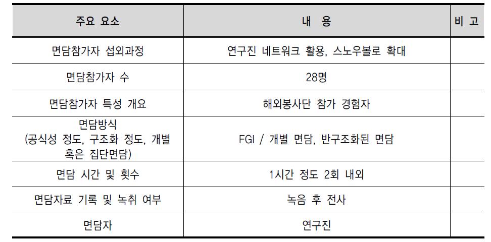 자료 수집 방법