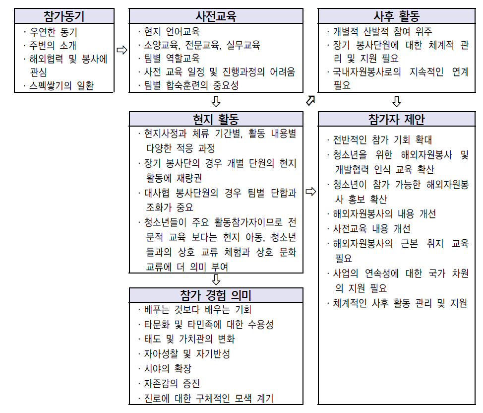 국제개발협력 직접 참가 경험과 참가자 제안