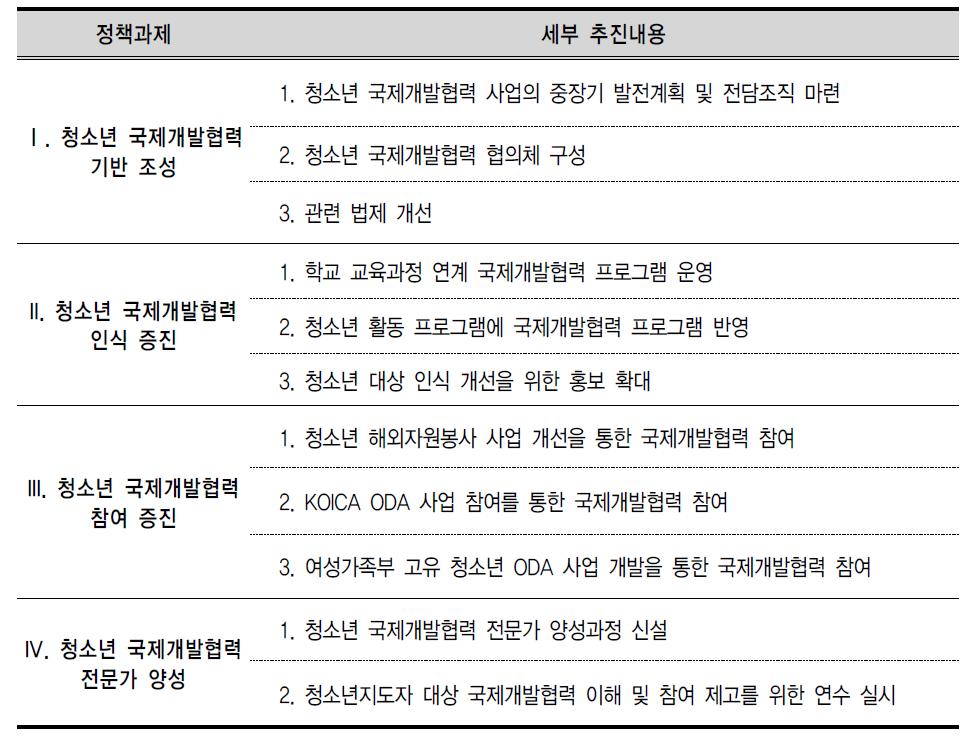 청소년 국제개발협력 참여 활성화를 위한 정책과제와 세부 추진내용