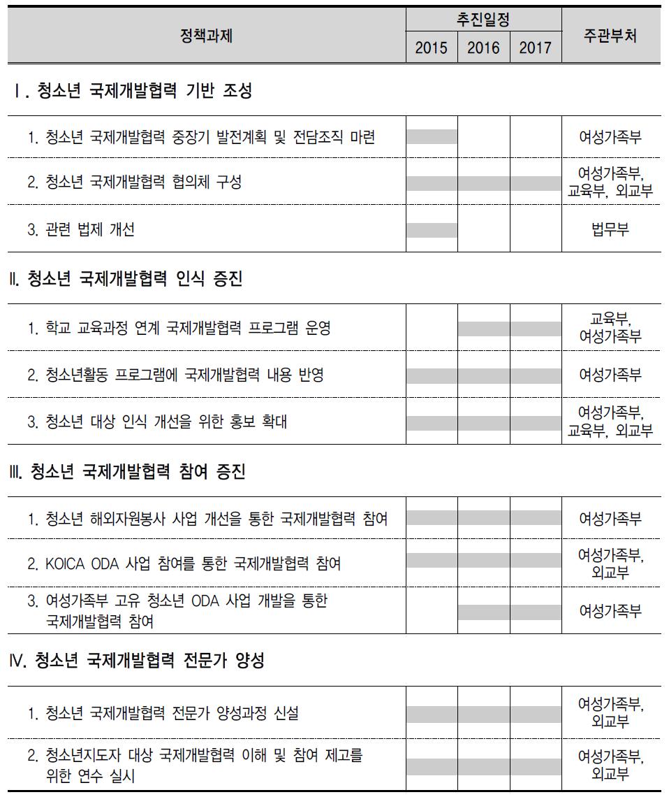 청소년 국제개발협력 참여 활성화를 위한 정책과제 및 추진일정