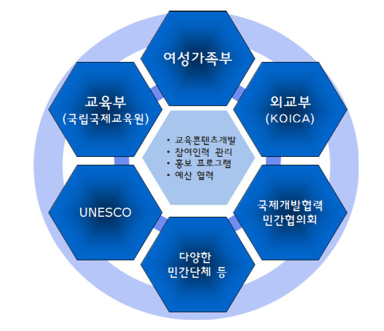 청소년 국제개발협력을 위한 협의체