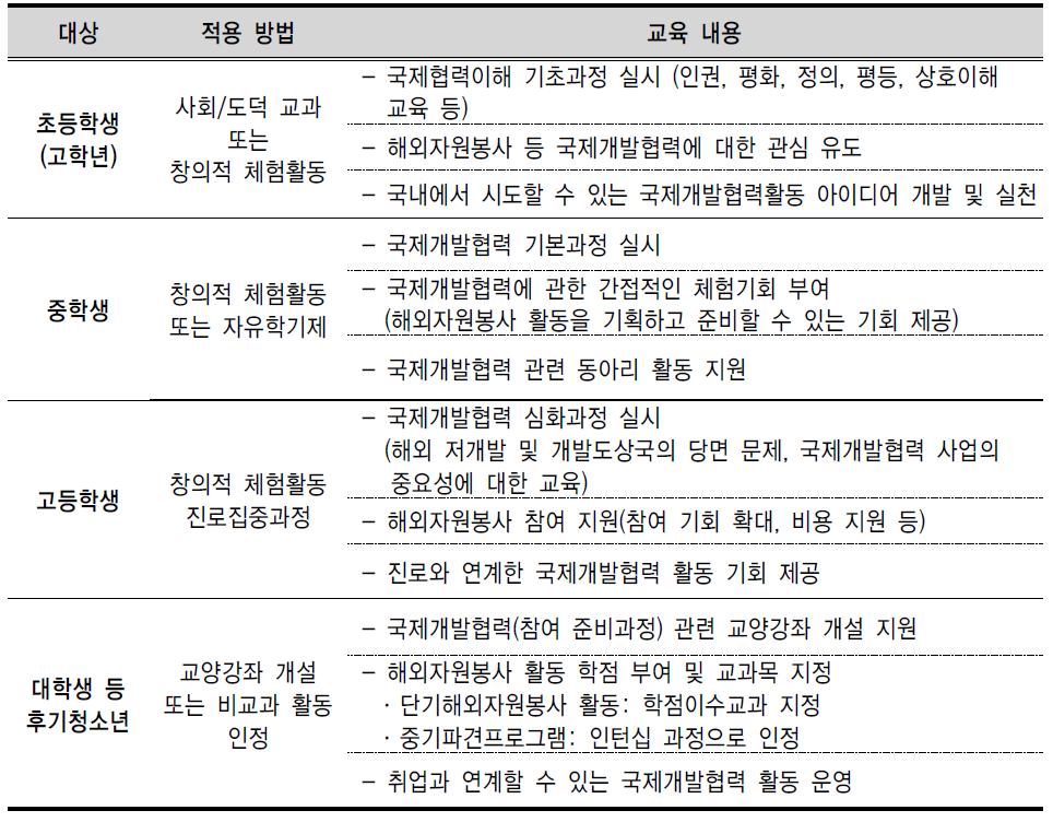 청소년의 국제개발협력 인식 증진을 위한 학교급별 교육내용