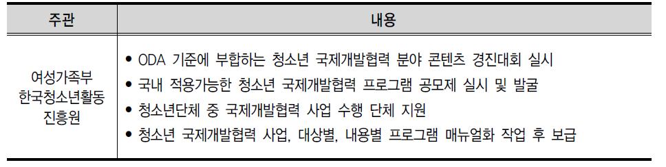 청소년활동 프로그램에서의 국제개발협력 내용 발굴 방안