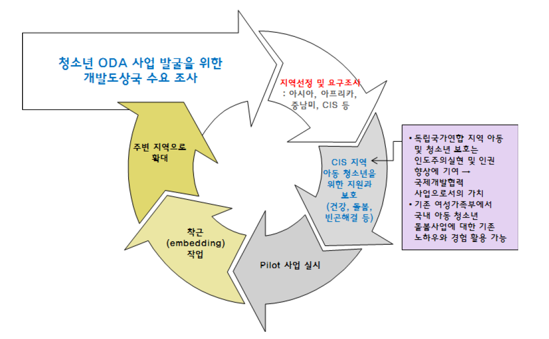 여성가족부 고유 청소년 ODA 사업 개발의 예