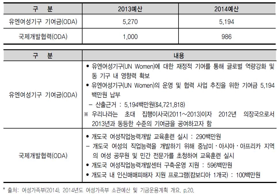 여성가족부 ODA 예산