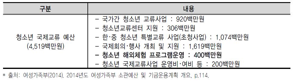 여성가족부의 청소년 국제교류 및 해외자원봉사 관련 예산 내역