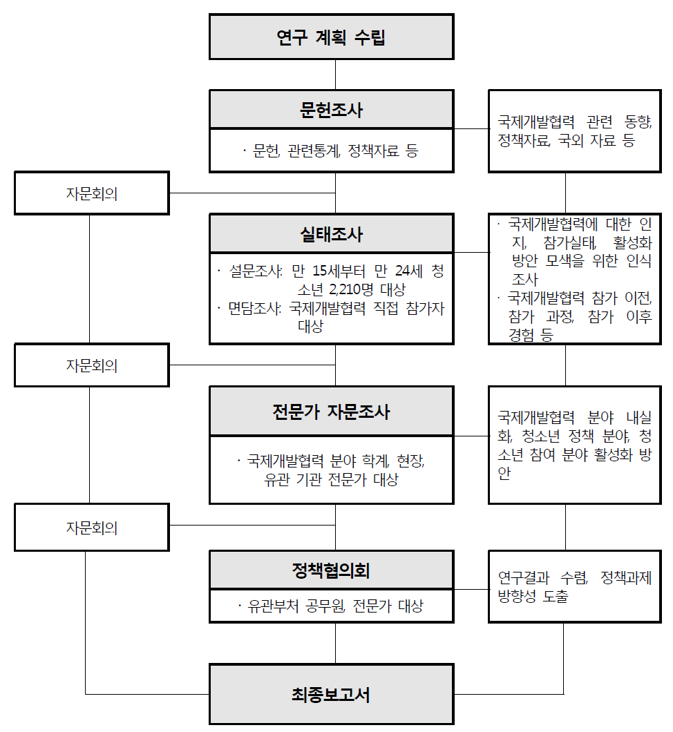 연구 추진 체계