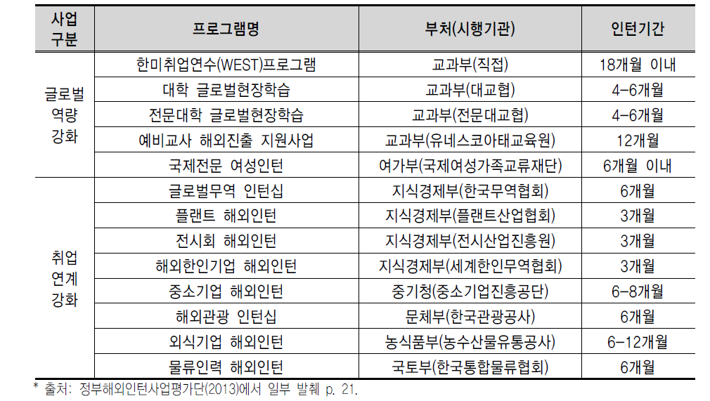 해외인턴파견사업 개요