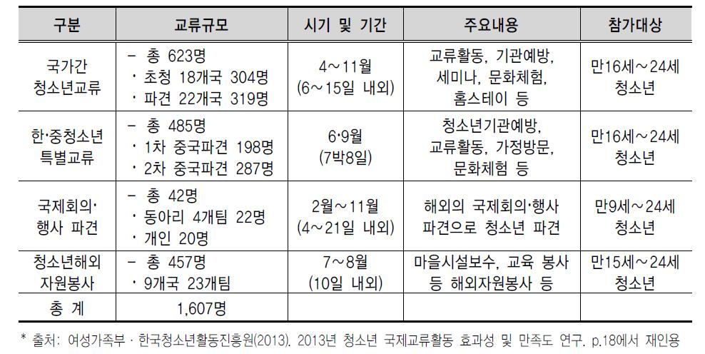 2013년 청소년 국제교류활동 현황