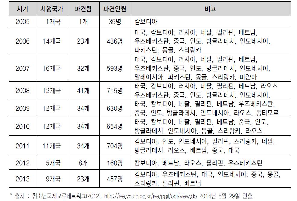 대한민국 청소년 해외자원봉사단 파견 현황