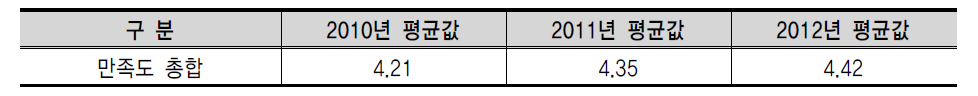 대한민국 청소년 자원봉사 만족도 총합