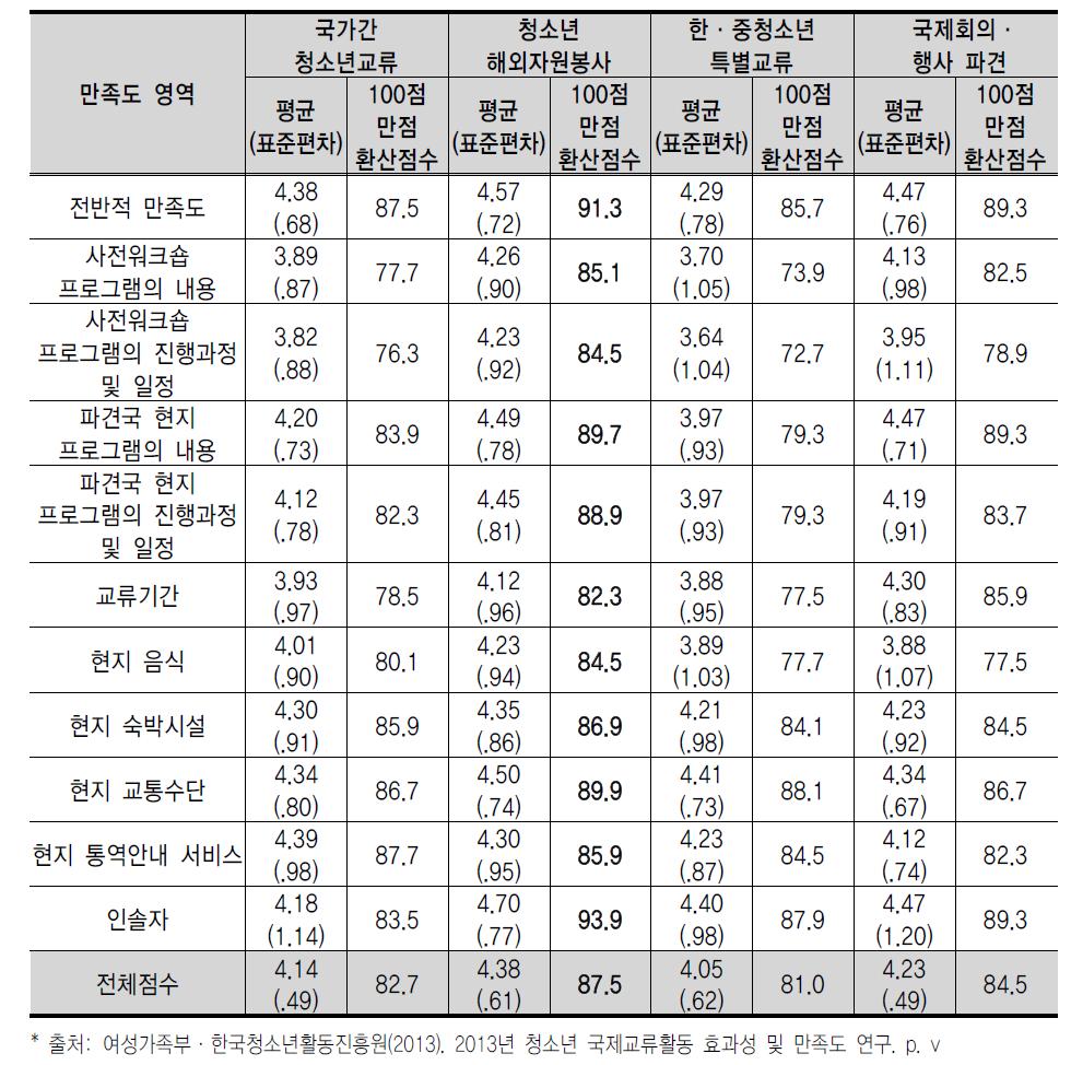 청소년국제교류 프로그램 만족도의 사업별 비교