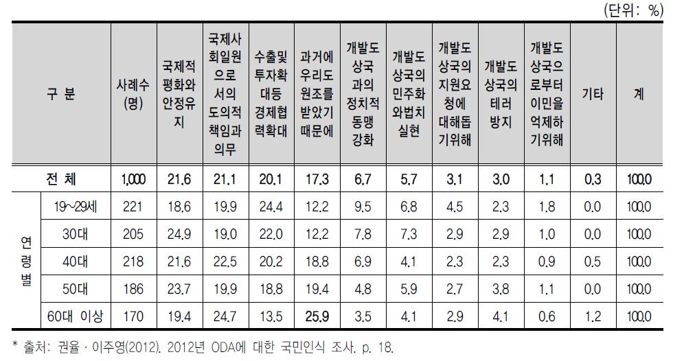 개발도상국에 원조를 하는 이유