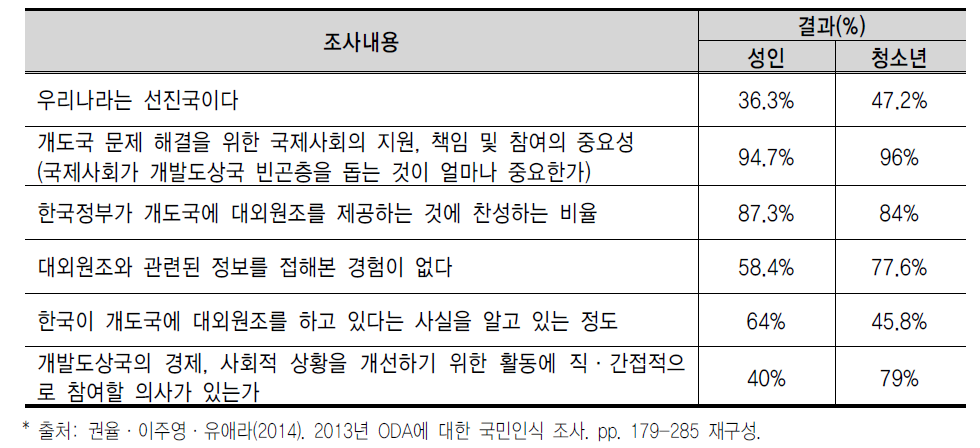 성인과 청소년의 ODA 관련 인식 비교15)