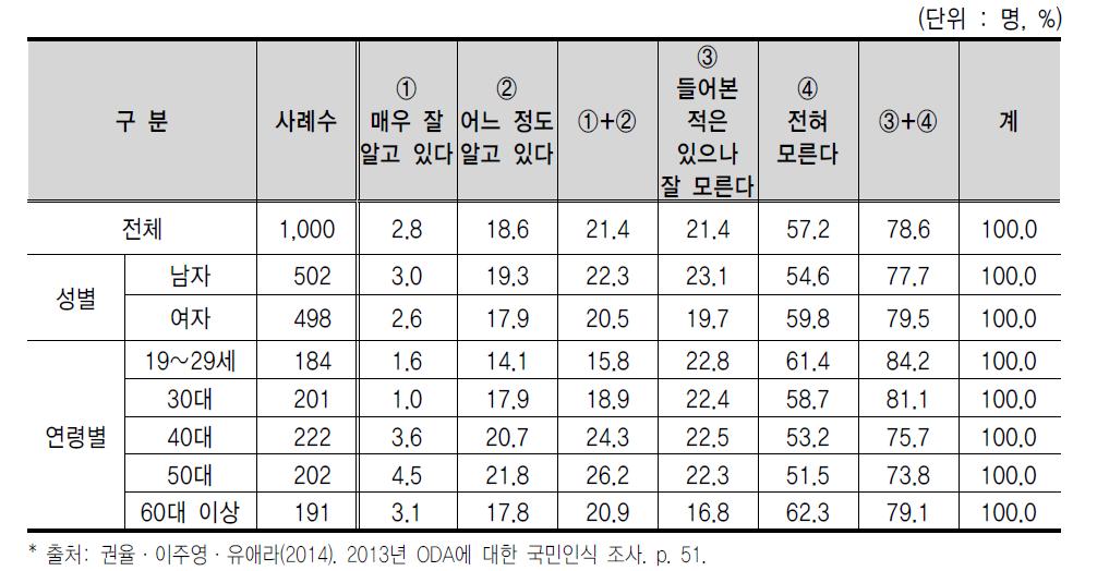 개발원조위원회(DAC) 가입 인지 여부