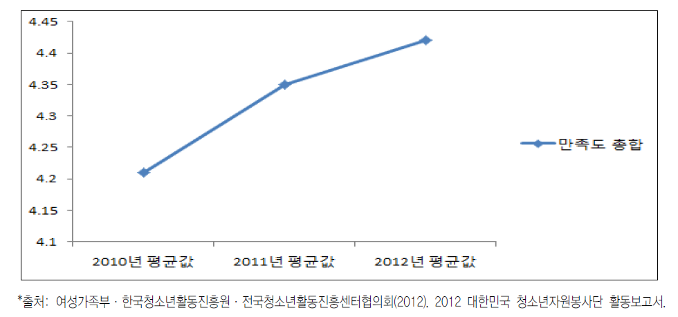 대한민국 청소년 자원봉사 만족도 총합