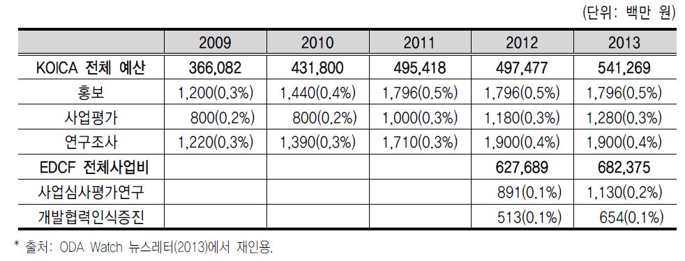 국제개발협력 관련 홍보, 평가, 연구 관련 예산 추이(2009-2013)