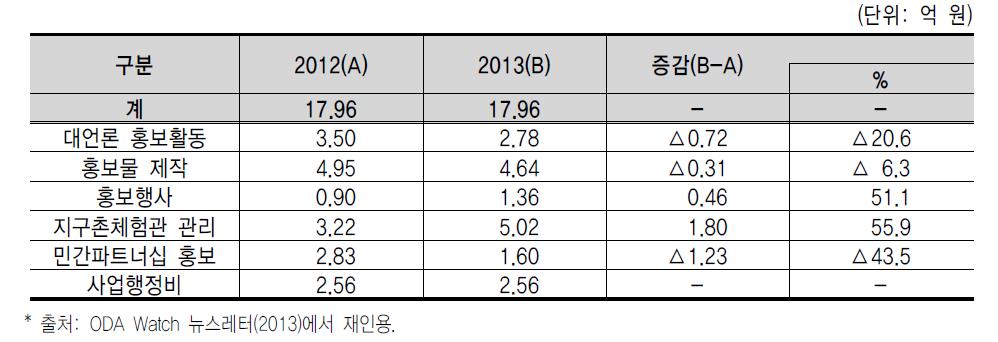 2013년 KOICA 홍보사업 예산 내역