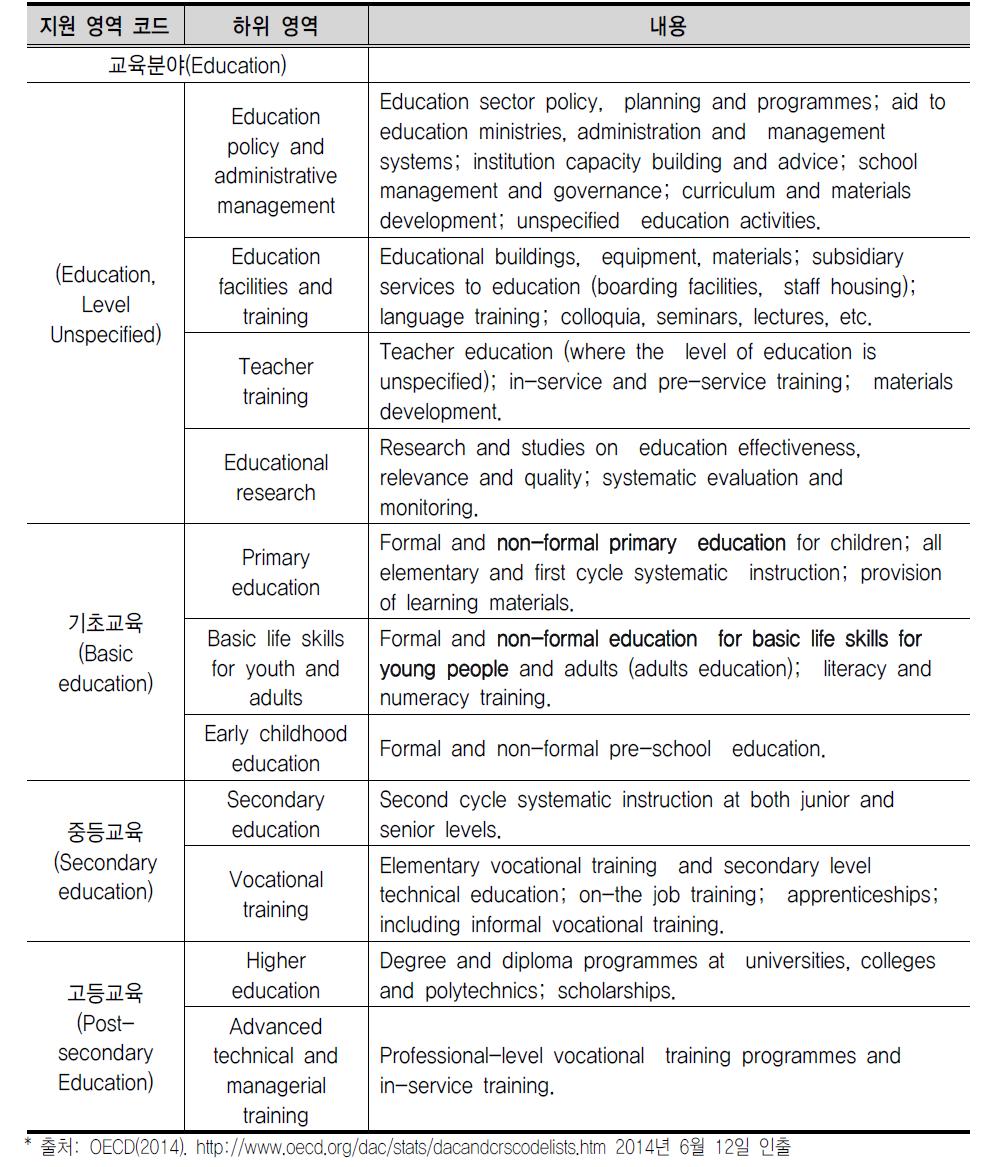 OECD DAC의 국제개발협력 지원 영역 중 교육 영역 일부