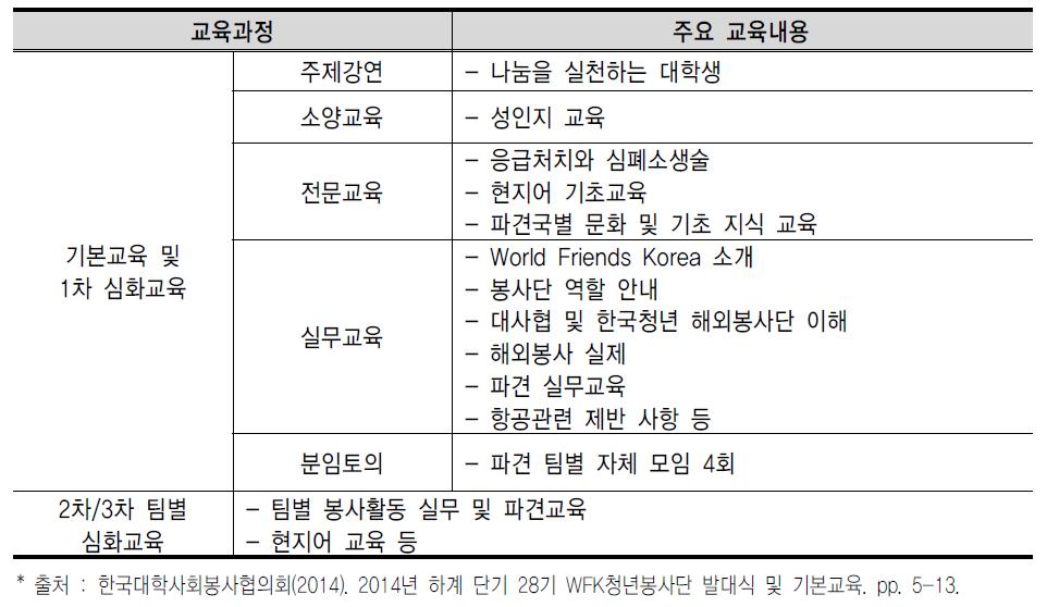 한국대학사회봉사협의회 해외자원봉사단의 국내 주요 교육내용