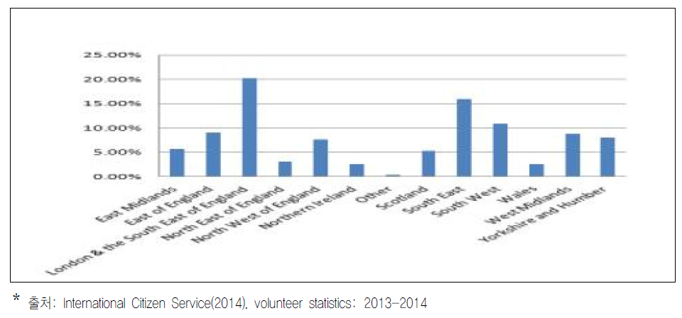 영국 ICS의 해외봉사자 출신 지역 분포