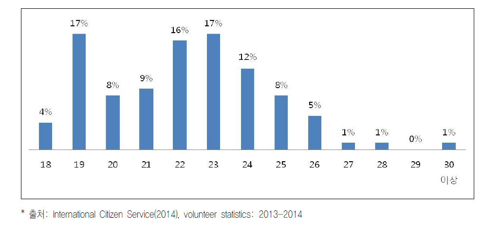 영국 ICS의 해외봉사자 연령대 분포