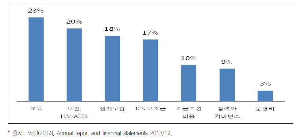 영국 VOS의 활동분야별 지출내역(2013/14)