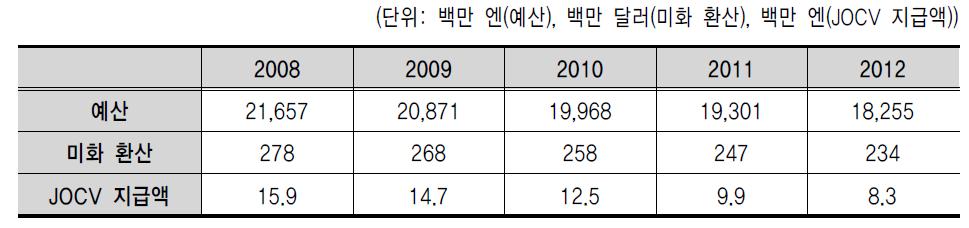 JOCV를 포함한 일본 해외봉사 프로그램의 지원 예산 규모27)