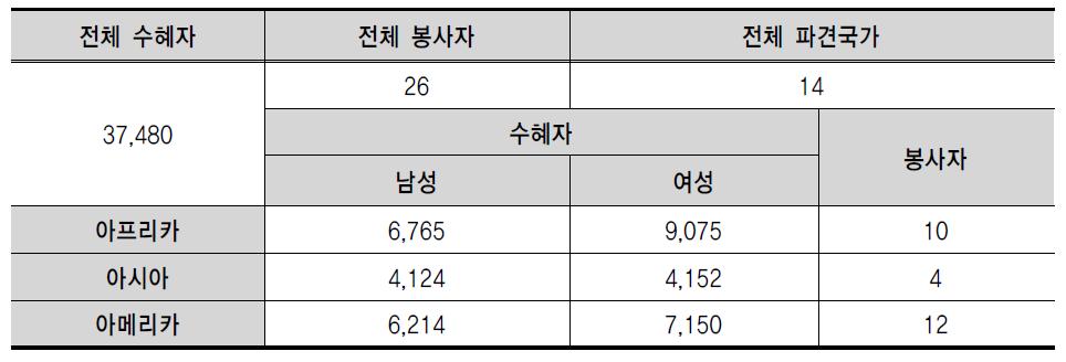 아일랜드 VC의 해외봉사자 및 수혜자 수