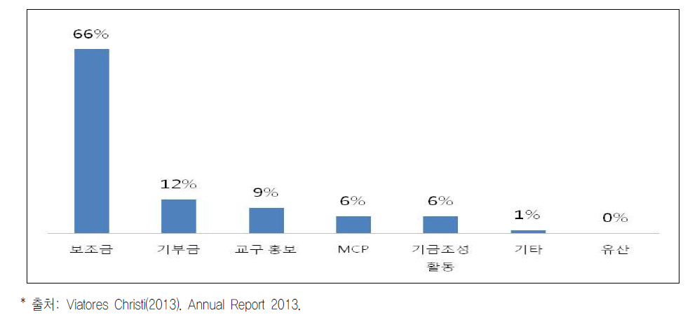 아일랜드 VC의 2013 예산내역