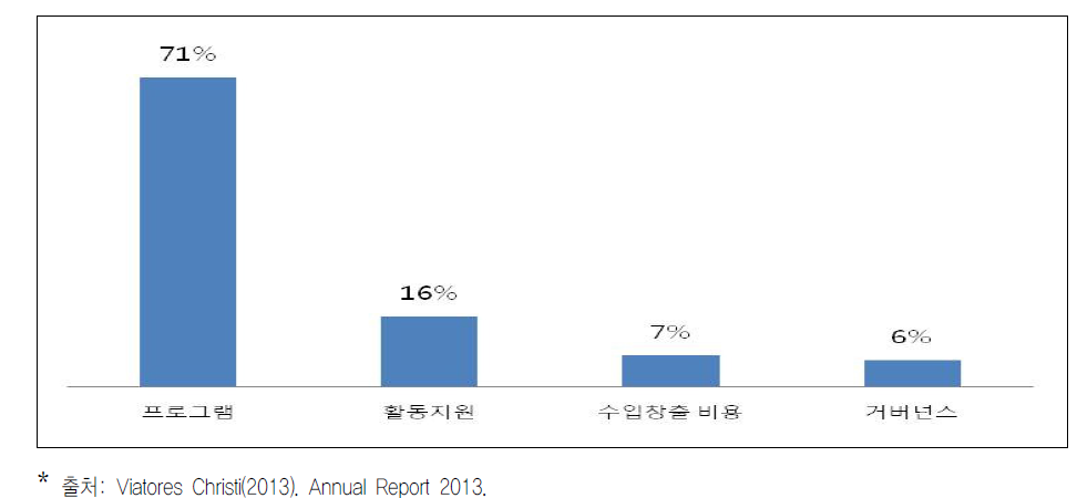 아일랜드 VC의 2013 지출내역