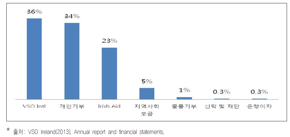 아일랜드 VSO의 2012/13 예산 구성