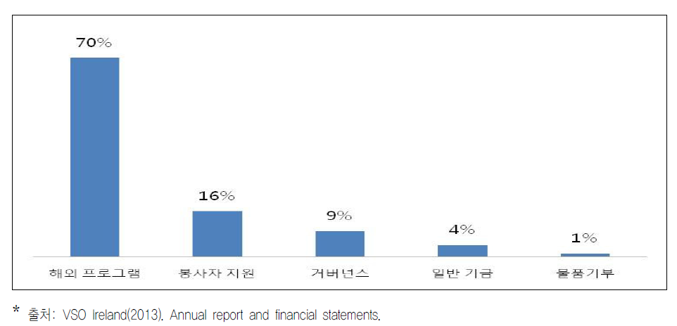 아일랜드 VSO의 2012/13 지출내역