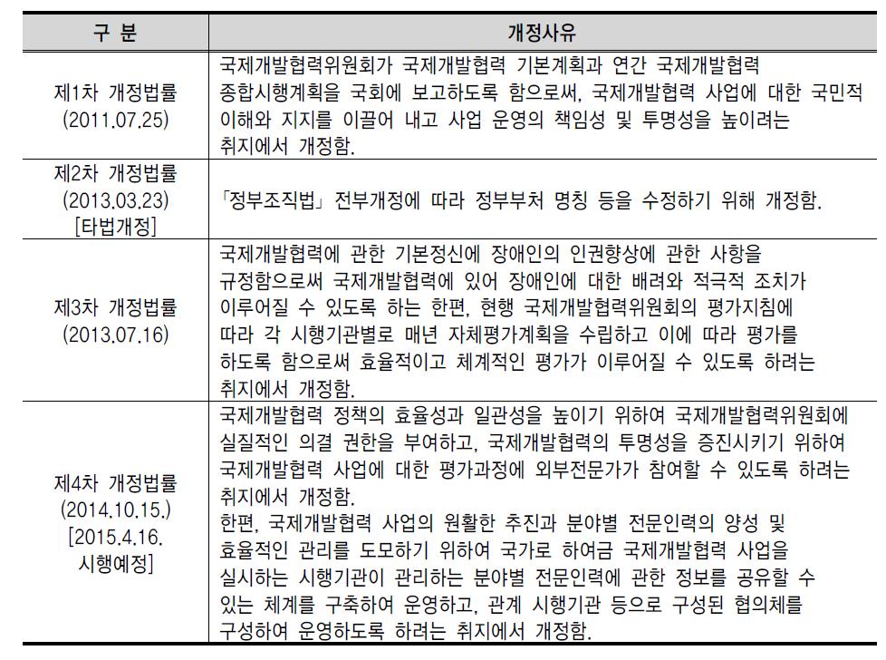 ｢국제협력개발기본법｣ 개정 연혁