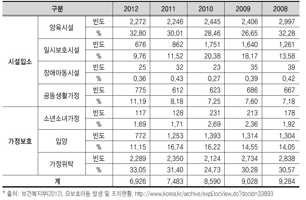 연도별 요보호아동 발생 및 조치현황