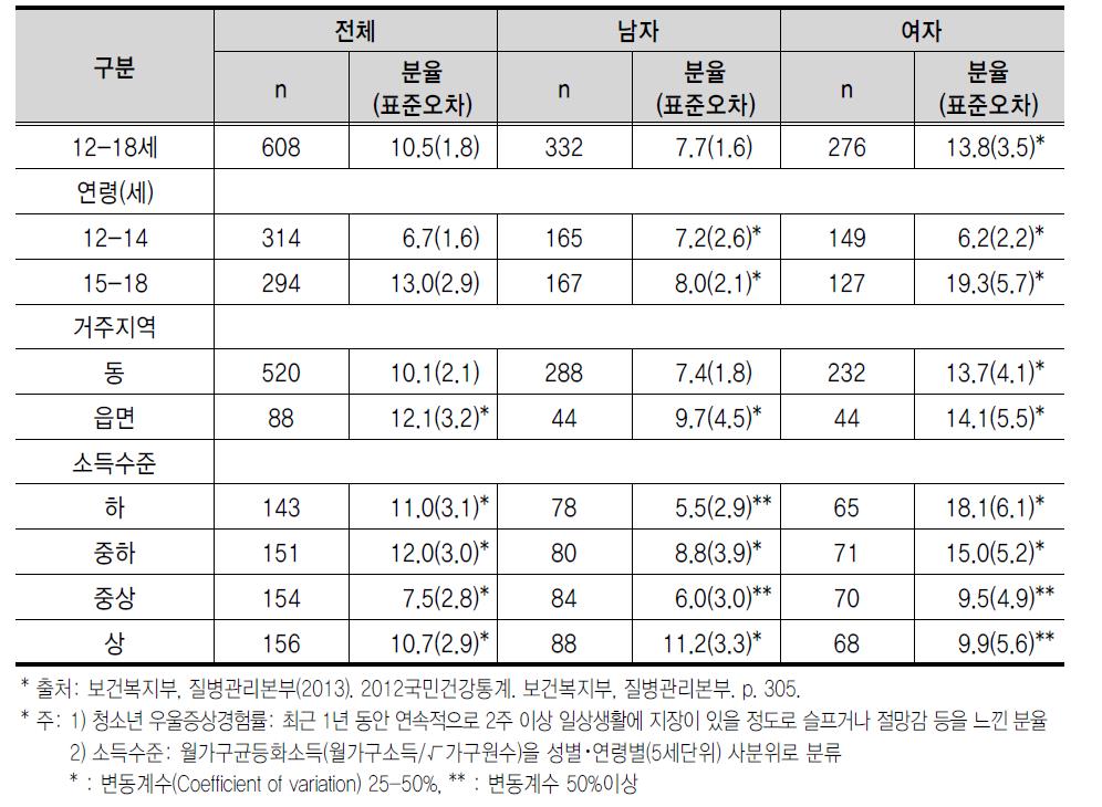 청소년 우울증상 경험률