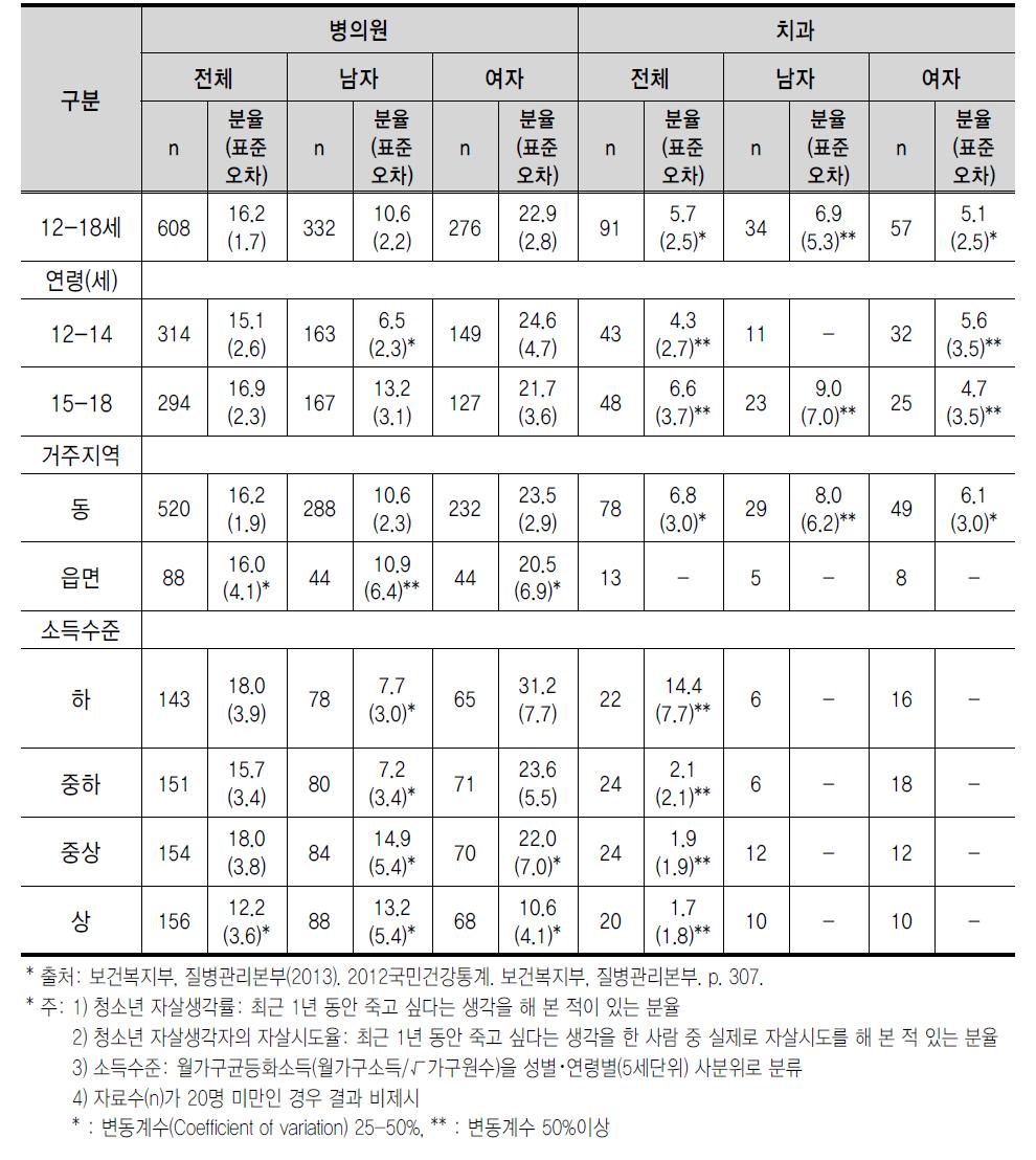 청소년 자살생각률, 자살시도율