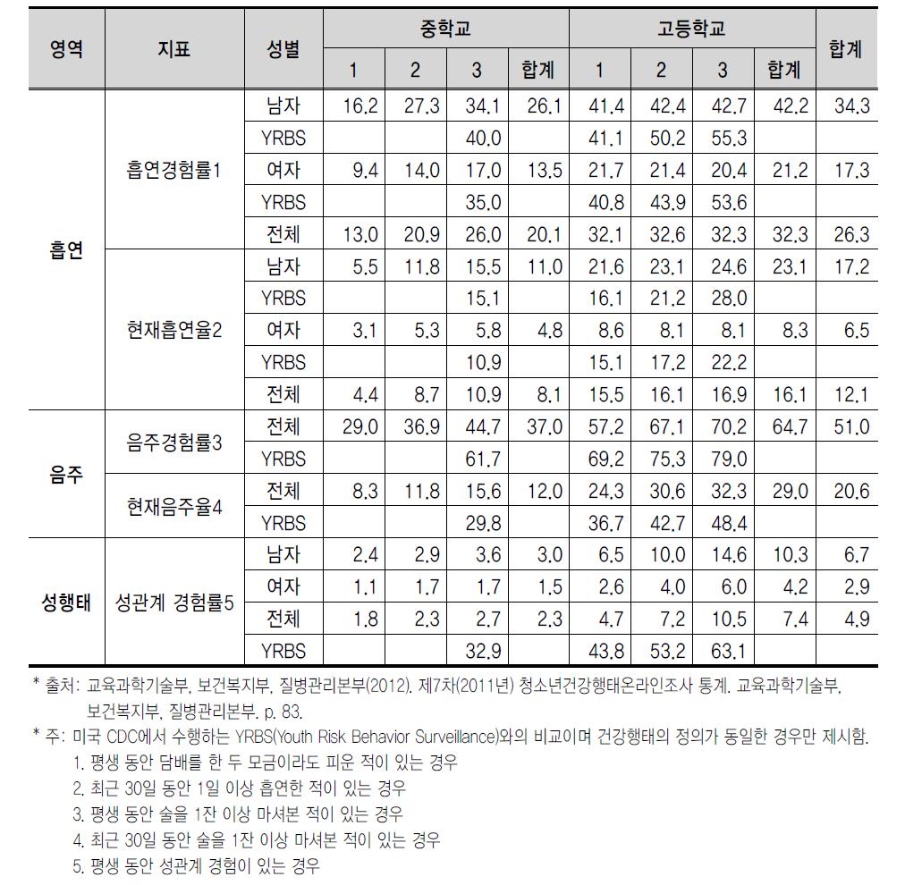 우리나라 청소년 건강행태 및 미국과의 비교