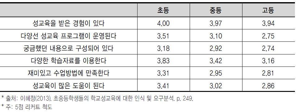 학교 성교육 운영