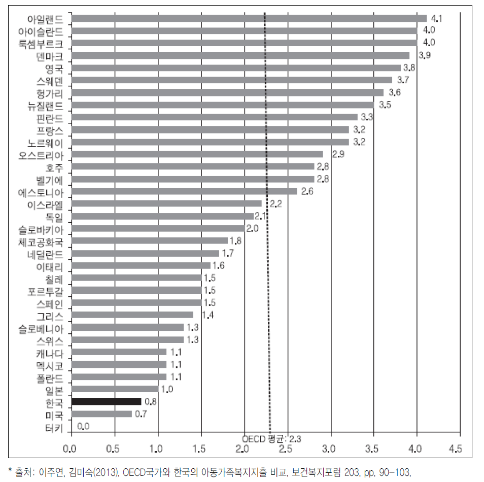 OECD 국가 GDP 대비 공공사회 복지지출 수준 비교(2012년)