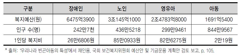 2011년 우리나라 복지사업 대상별 1인당 복지예산 비교