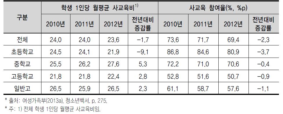 학교급별 월평균 사교육비 및 사교육 참여율