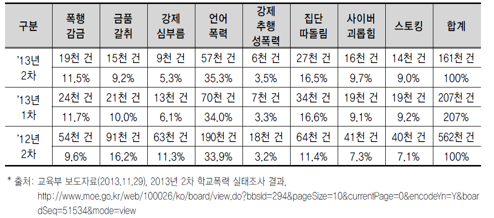 학교폭력 피해 유형별 응답 건수 및 비중(중복응답)