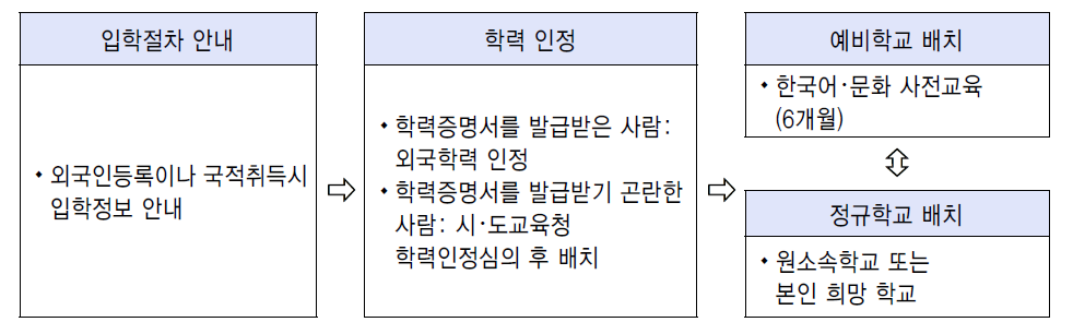 다문화학생 입학 지원 절차110)