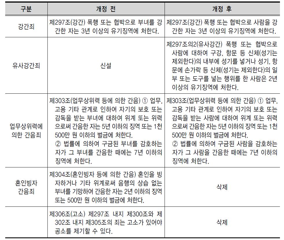 형법 개정의 조문 비교(2012. 12. 28)