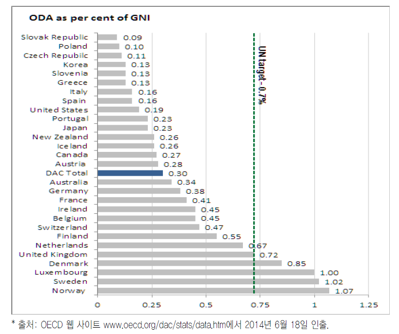 OECD 국가별 국민총수입(GNI) 대비 개발원조위원회(DAC) 집행실적
