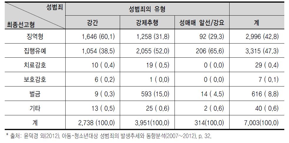 아동･청소년 대상 성범죄자에 대한 최종심 선고형(2007-2012)