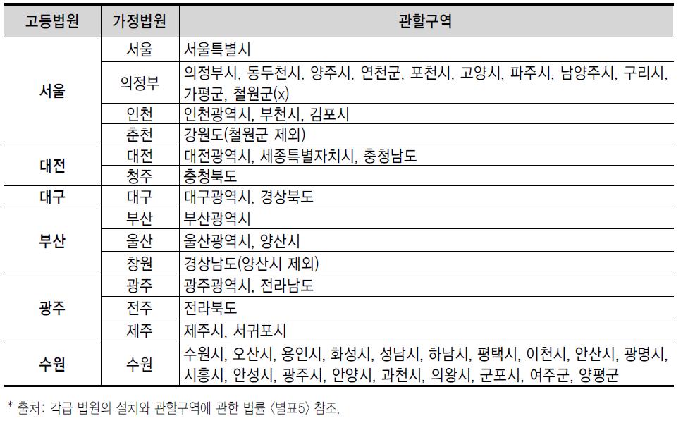 가정법원과 소년보호사건의 관할구역