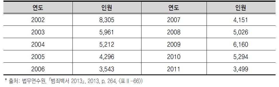 제1심 형사공판사건 중 소년인원