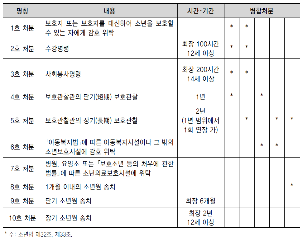 보호처분의 종류